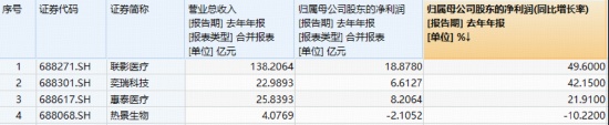 绩优股扛旗,药明系CXO领衔,医疗ETF、港股通医疗华宝ETF双双回血!企稳信号出现? 新闻 绩优股扛旗,药明系CXO领衔,医疗ETF、港股通医疗华宝ETF双双回血!企稳信号出现? 新闻