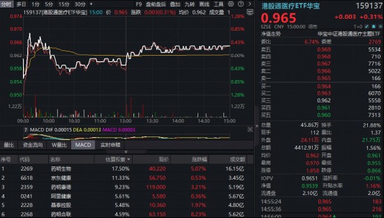 绩优股扛旗,药明系CXO领衔,医疗ETF、港股通医疗华宝ETF双双回血!企稳信号出现? 新闻 绩优股扛旗,药明系CXO领衔,医疗ETF、港股通医疗华宝ETF双双回血!企稳信号出现? 新闻