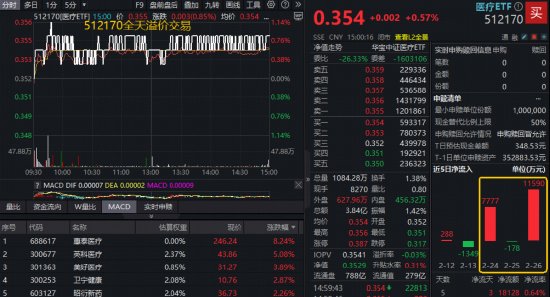 绩优股扛旗,药明系CXO领衔,医疗ETF、港股通医疗华宝ETF双双回血!企稳信号出现? 新闻 绩优股扛旗,药明系CXO领衔,医疗ETF、港股通医疗华宝ETF双双回血!企稳信号出现? 新闻