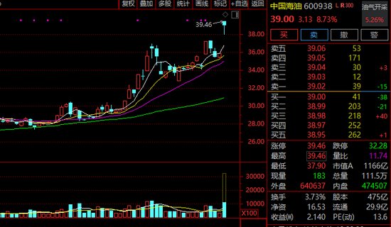 超60万手封板！600722，11天5涨停！有油气概念股涨逾45百分号！