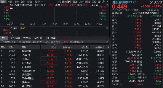 集体反攻，百亿港股互联网ETF（513770）涨超2百分号！机构：板块已跌出性价比，静待回暖