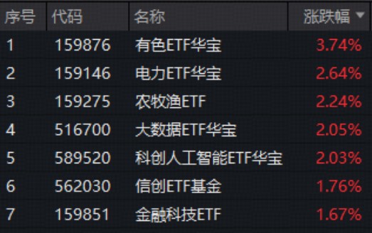 A股市场热点轮动加速；涨价概念持续活跃；电力、有色板块表现突出。