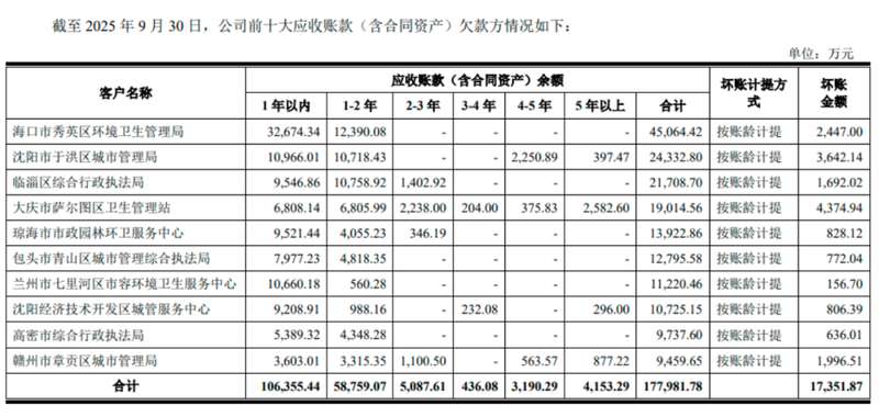  环卫巨头应收高企，政府回款成关键变量；玉禾田15亿可转债过会后路在何方。 股票财经 环卫巨头应收高企，政府回款成关键变量；玉禾田15亿可转债过会后路在何方。 股票财经 环卫巨头应收高企，政府回款成关键变量；玉禾田15亿可转债过会后路在何方。 股票财经 环卫巨头应收高企，政府回款成关键变量；玉禾田15亿可转债过会后路在何方。 股票财经 环卫巨头应收高企，政府回款成关键变量；玉禾田15亿可转债过会后路在何方。 股票财经