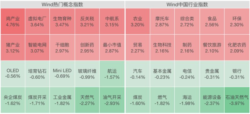  A股市场集体回暖，农业领衔强势反弹；创新药与电网设备同步发力，大宗商品轮动逻辑显现。 股票财经 A股市场集体回暖，农业领衔强势反弹；创新药与电网设备同步发力，大宗商品轮动逻辑显现。 股票财经 A股市场集体回暖，农业领衔强势反弹；创新药与电网设备同步发力，大宗商品轮动逻辑显现。 股票财经 A股市场集体回暖，农业领衔强势反弹；创新药与电网设备同步发力，大宗商品轮动逻辑显现。 股票财经 A股市场集体回暖，农业领衔强势反弹；创新药与电网设备同步发力，大宗商品轮动逻辑显现。 股票财经 A股市场集体回暖，农业领衔强势反弹；创新药与电网设备同步发力，大宗商品轮动逻辑显现。 股票财经 A股市场集体回暖，农业领衔强势反弹；创新药与电网设备同步发力，大宗商品轮动逻辑显现。 股票财经 A股市场集体回暖，农业领衔强势反弹；创新药与电网设备同步发力，大宗商品轮动逻辑显现。 股票财经