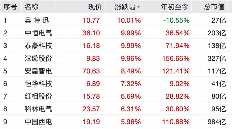 A股市场集体回暖，农业领衔强势反弹；创新药与电网设备同步发力，大宗商品轮动逻辑显现。 股票财经 A股市场集体回暖，农业领衔强势反弹；创新药与电网设备同步发力，大宗商品轮动逻辑显现。 股票财经 A股市场集体回暖，农业领衔强势反弹；创新药与电网设备同步发力，大宗商品轮动逻辑显现。 股票财经 A股市场集体回暖，农业领衔强势反弹；创新药与电网设备同步发力，大宗商品轮动逻辑显现。 股票财经 A股市场集体回暖，农业领衔强势反弹；创新药与电网设备同步发力，大宗商品轮动逻辑显现。 股票财经 A股市场集体回暖，农业领衔强势反弹；创新药与电网设备同步发力，大宗商品轮动逻辑显现。 股票财经 A股市场集体回暖，农业领衔强势反弹；创新药与电网设备同步发力，大宗商品轮动逻辑显现。 股票财经 A股市场集体回暖，农业领衔强势反弹；创新药与电网设备同步发力，大宗商品轮动逻辑显现。 股票财经