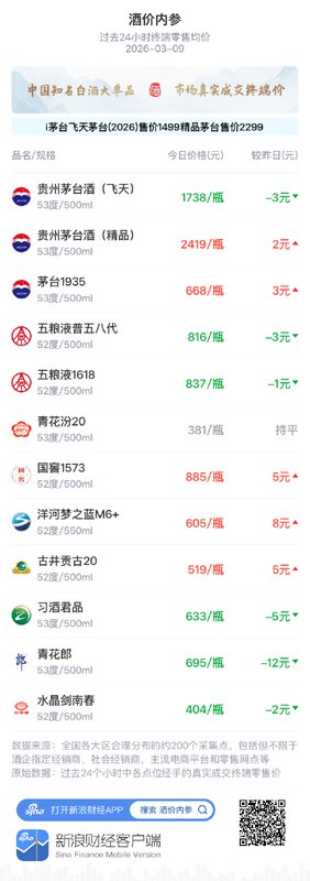 白酒终端价格小幅调整,五粮液1618微降;市场交投趋稳,渠道基础仍需巩固。 股票财经 白酒终端价格小幅调整,五粮液1618微降;市场交投趋稳,渠道基础仍需巩固。 股票财经 白酒终端价格小幅调整,五粮液1618微降;市场交投趋稳,渠道基础仍需巩固。 股票财经 白酒终端价格小幅调整,五粮液1618微降;市场交投趋稳,渠道基础仍需巩固。 股票财经 白酒终端价格小幅调整,五粮液1618微降;市场交投趋稳,渠道基础仍需巩固。 股票财经 白酒终端价格小幅调整,五粮液1618微降;市场交投趋稳,渠道基础仍需巩固。 股票财经 白酒终端价格小幅调整,五粮液1618微降;市场交投趋稳,渠道基础仍需巩固。 股票财经 白酒终端价格小幅调整,五粮液1618微降;市场交投趋稳,渠道基础仍需巩固。 股票财经 白酒终端价格小幅调整,五粮液1618微降;市场交投趋稳,渠道基础仍需巩固。 股票财经 白酒终端价格小幅调整,五粮液1618微降;市场交投趋稳,渠道基础仍需巩固。 股票财经