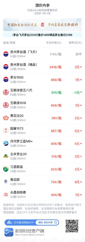 白酒终端价格边际回升；十大单品多数上行；市场修复信号渐显
