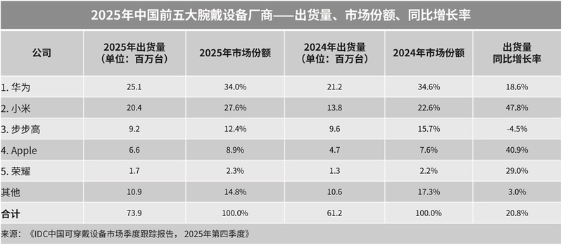 中国腕戴设备市场强劲复苏，2025年出货量显著增长；华为领跑，小米加速追赶。