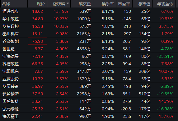  光伏产业链强势拉升，工业母机订单火爆；市场热点频现，新兴领域活力涌动。 股票财经 光伏产业链强势拉升，工业母机订单火爆；市场热点频现，新兴领域活力涌动。 股票财经 光伏产业链强势拉升，工业母机订单火爆；市场热点频现，新兴领域活力涌动。 股票财经 光伏产业链强势拉升，工业母机订单火爆；市场热点频现，新兴领域活力涌动。 股票财经 光伏产业链强势拉升，工业母机订单火爆；市场热点频现，新兴领域活力涌动。 股票财经 光伏产业链强势拉升，工业母机订单火爆；市场热点频现，新兴领域活力涌动。 股票财经 光伏产业链强势拉升，工业母机订单火爆；市场热点频现，新兴领域活力涌动。 股票财经 光伏产业链强势拉升，工业母机订单火爆；市场热点频现，新兴领域活力涌动。 股票财经 光伏产业链强势拉升，工业母机订单火爆；市场热点频现，新兴领域活力涌动。 股票财经