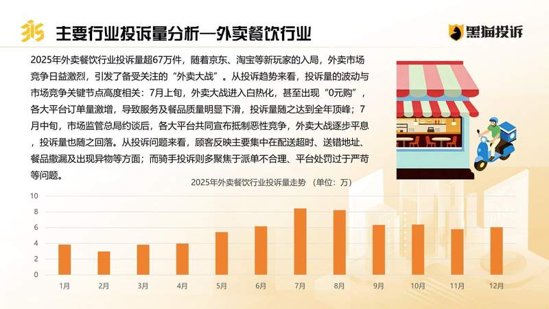  黑猫投诉2025年数据透视；外卖大战加剧竞争，购物平台投诉高峰频现 新闻 黑猫投诉2025年数据透视；外卖大战加剧竞争，购物平台投诉高峰频现 新闻 黑猫投诉2025年数据透视；外卖大战加剧竞争，购物平台投诉高峰频现 新闻 黑猫投诉2025年数据透视；外卖大战加剧竞争，购物平台投诉高峰频现 新闻 黑猫投诉2025年数据透视；外卖大战加剧竞争，购物平台投诉高峰频现 新闻 黑猫投诉2025年数据透视；外卖大战加剧竞争，购物平台投诉高峰频现 新闻 黑猫投诉2025年数据透视；外卖大战加剧竞争，购物平台投诉高峰频现 新闻 黑猫投诉2025年数据透视；外卖大战加剧竞争，购物平台投诉高峰频现 新闻 黑猫投诉2025年数据透视；外卖大战加剧竞争，购物平台投诉高峰频现 新闻 黑猫投诉2025年数据透视；外卖大战加剧竞争，购物平台投诉高峰频现 新闻 黑猫投诉2025年数据透视；外卖大战加剧竞争，购物平台投诉高峰频现 新闻 黑猫投诉2025年数据透视；外卖大战加剧竞争，购物平台投诉高峰频现 新闻 黑猫投诉2025年数据透视；外卖大战加剧竞争，购物平台投诉高峰频现 新闻 黑猫投诉2025年数据透视；外卖大战加剧竞争，购物平台投诉高峰频现 新闻