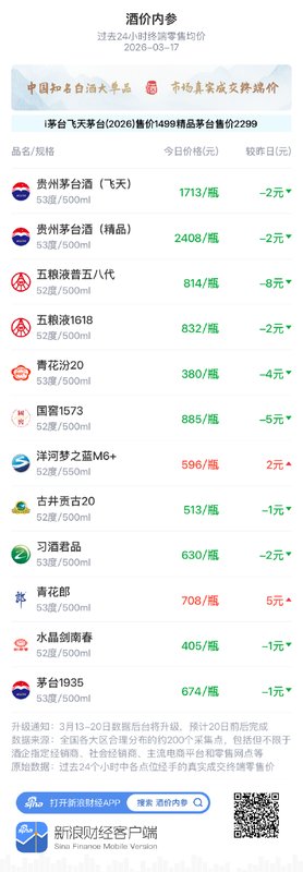 知名白酒价格波动加剧，市场进入观望阶段；贵州茅台国际化转型方案明确，未来增长路径清晰。