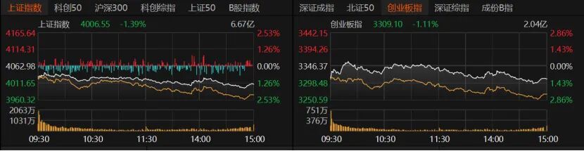  沪指艰难守住4000点关口；市场避险情绪升温；后市震荡磨底可期。 股票财经 沪指艰难守住4000点关口；市场避险情绪升温；后市震荡磨底可期。 股票财经 沪指艰难守住4000点关口；市场避险情绪升温；后市震荡磨底可期。 股票财经 沪指艰难守住4000点关口；市场避险情绪升温；后市震荡磨底可期。 股票财经 沪指艰难守住4000点关口；市场避险情绪升温；后市震荡磨底可期。 股票财经 沪指艰难守住4000点关口；市场避险情绪升温；后市震荡磨底可期。 股票财经 沪指艰难守住4000点关口；市场避险情绪升温；后市震荡磨底可期。 股票财经 沪指艰难守住4000点关口；市场避险情绪升温；后市震荡磨底可期。 股票财经 沪指艰难守住4000点关口；市场避险情绪升温；后市震荡磨底可期。 股票财经