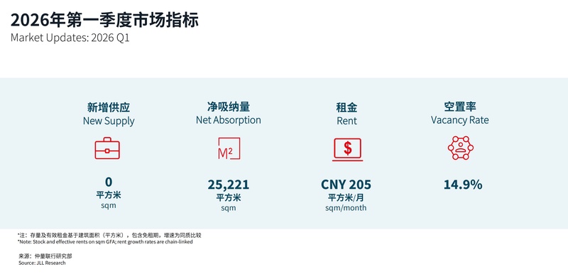  北京办公楼市场结构性分化：数据拆解与趋势研判（2026年Q1） 新闻 北京办公楼市场结构性分化：数据拆解与趋势研判（2026年Q1） 新闻 北京办公楼市场结构性分化：数据拆解与趋势研判（2026年Q1） 新闻 北京办公楼市场结构性分化：数据拆解与趋势研判（2026年Q1） 新闻 北京办公楼市场结构性分化：数据拆解与趋势研判（2026年Q1） 新闻