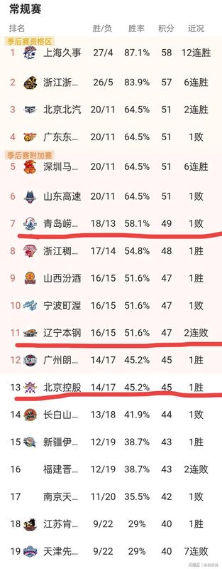 CBA季后赛卡位战术复盘:北控团队篮球如何破解宁波防守困局 体育新闻 CBA季后赛卡位战术复盘:北控团队篮球如何破解宁波防守困局 体育新闻